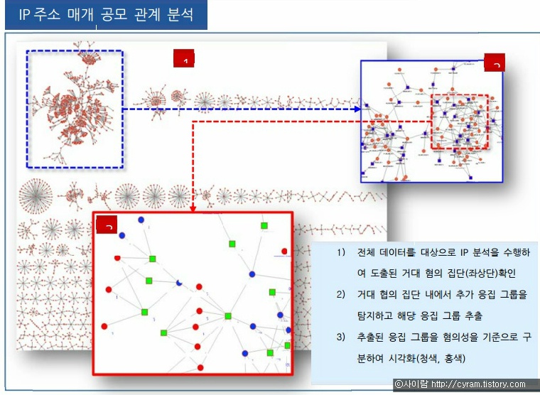 [SNA 활용 백서] 공모 사기 적발 백서(공모 범죄 추적, 공모 관계 추적) 썸네일